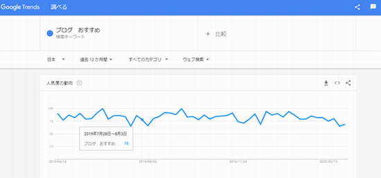 Googleトレンド 使い方